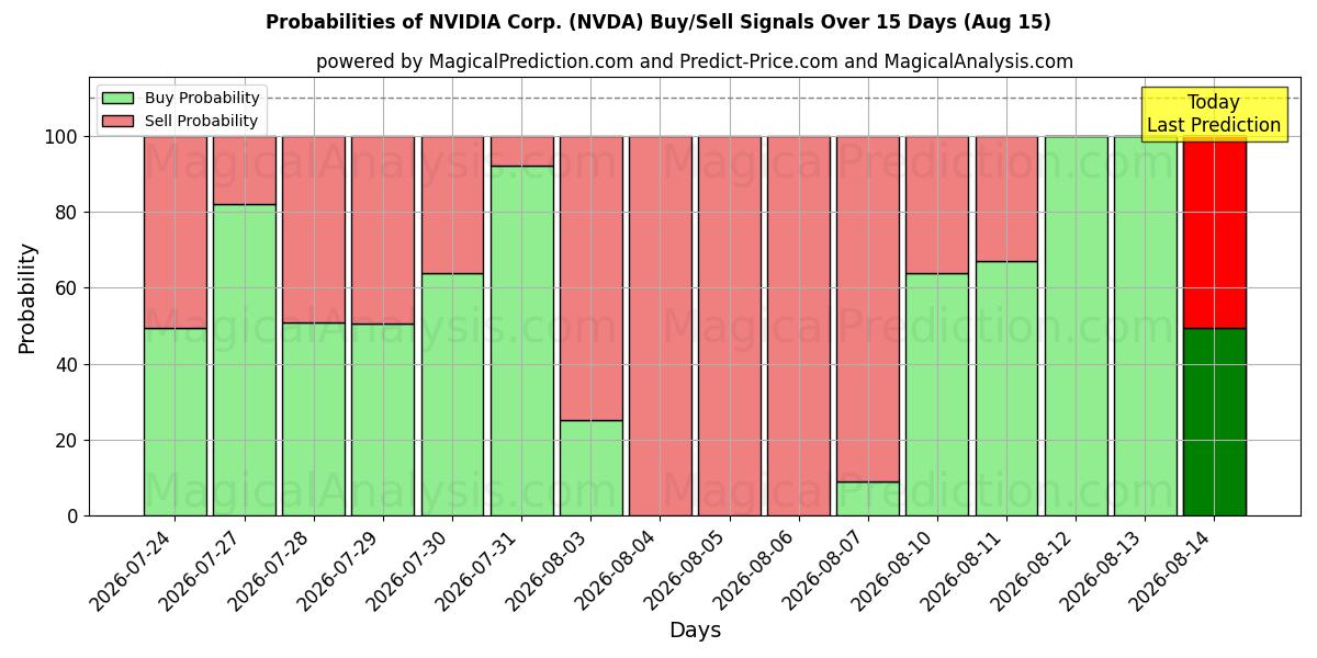 Probabilidades de Sinais de Compra/Venda NVIDIA Corp. (NVDA) Usando Vários Modelos de IA ao Longo de 10 Dias (15 Aug)