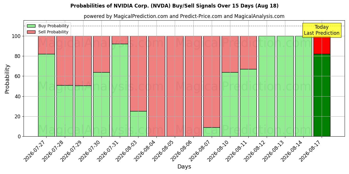 Kans van NVIDIA Corp. (NVDA) koop/verkoop signalen met verschillende AI-modellen over 10 dagen (18 Aug)