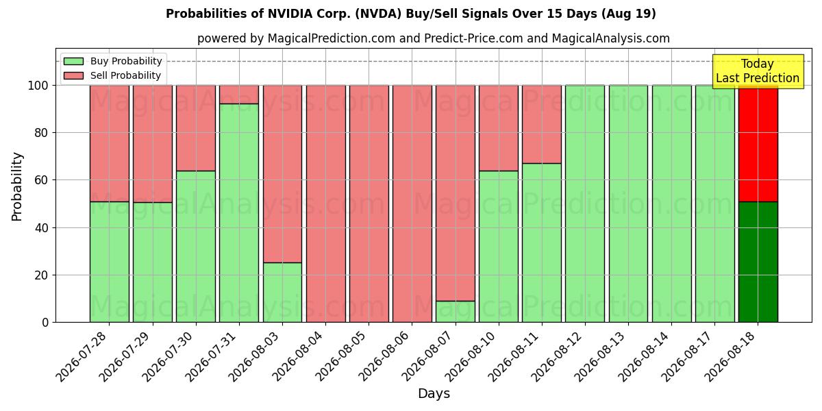 Mahdollisuudet NVIDIA Corp. (NVDA) osto/myyntisignaalille käyttäen useita tekoälymalleja 10 päivän aikana (19 Aug)