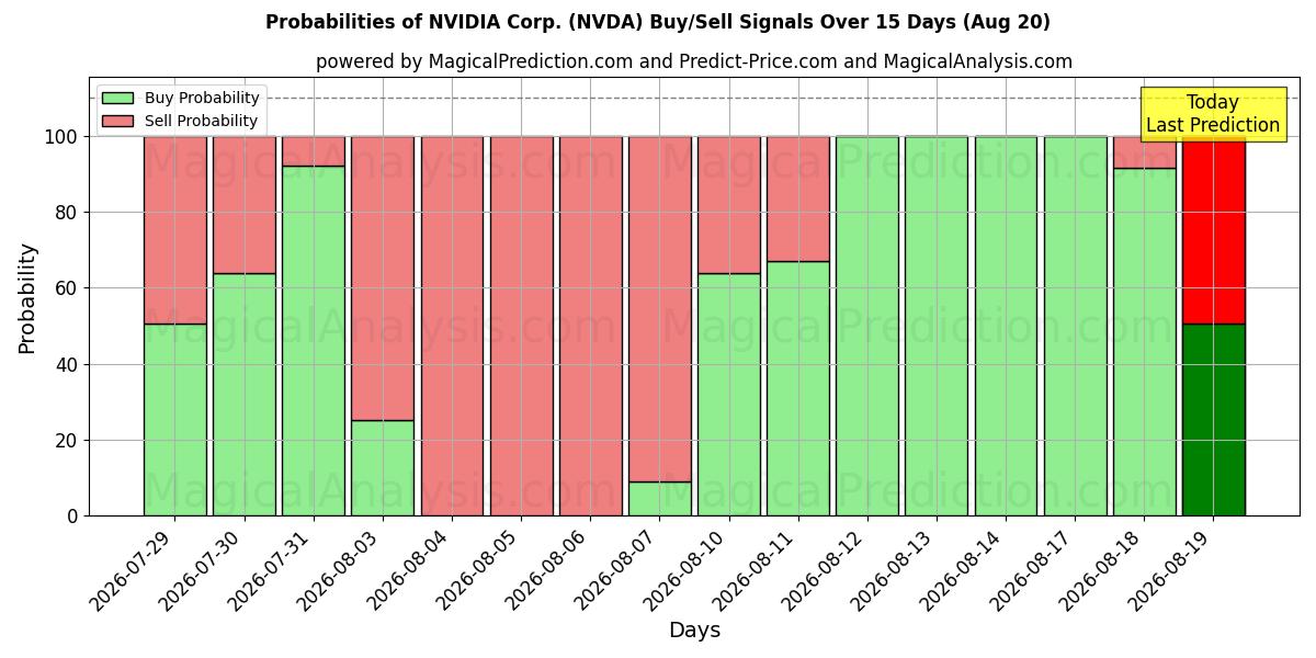 احتمالات إشارات شراء/بيع NVIDIA Corp. (NVDA) باستخدام نماذج ذكاء اصطناعي متعددة على مدار 10 أيام (20 Aug)