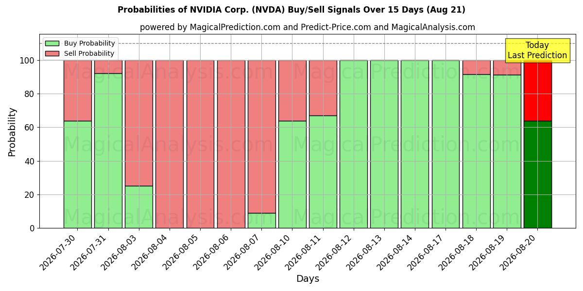 Mahdollisuudet NVIDIA Corp. (NVDA) osto/myyntisignaalille käyttäen useita tekoälymalleja 10 päivän aikana (21 Aug)