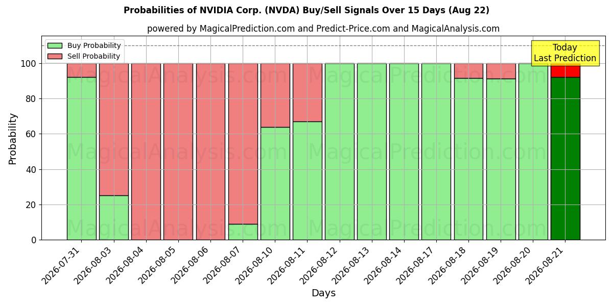 NVIDIA Corp. (NVDA) खरीद/विक्रय सिग्नल की संभावनाएँ विभिन्न एआई मॉडलों का उपयोग करते हुए 10 दिनों के दौरान (22 Aug)