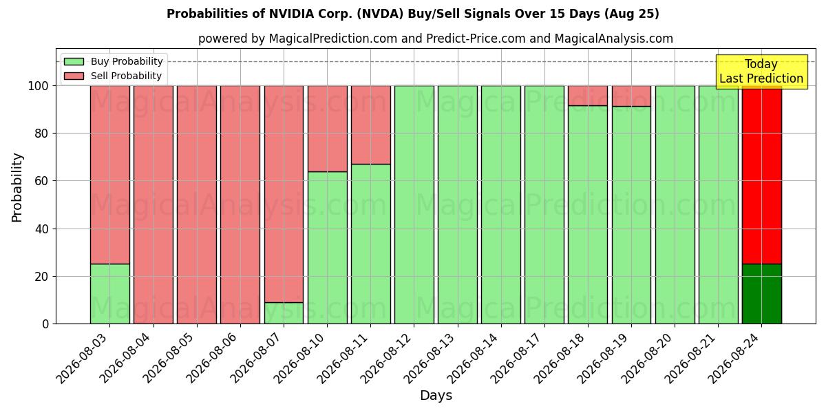 Kans van NVIDIA Corp. (NVDA) koop/verkoop signalen met verschillende AI-modellen over 10 dagen (25 Aug)