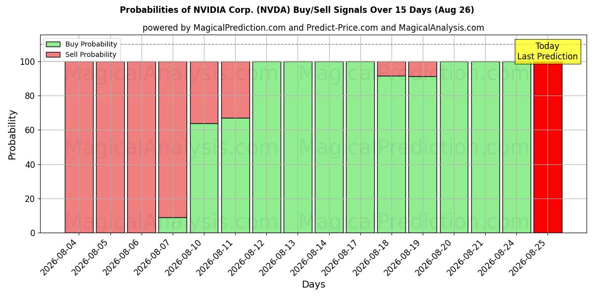 احتمالات سیگنال‌های خرید/فروش NVIDIA Corp. (NVDA) با استفاده از چندین مدل هوش مصنوعی در طول 10 روز (26 Aug)