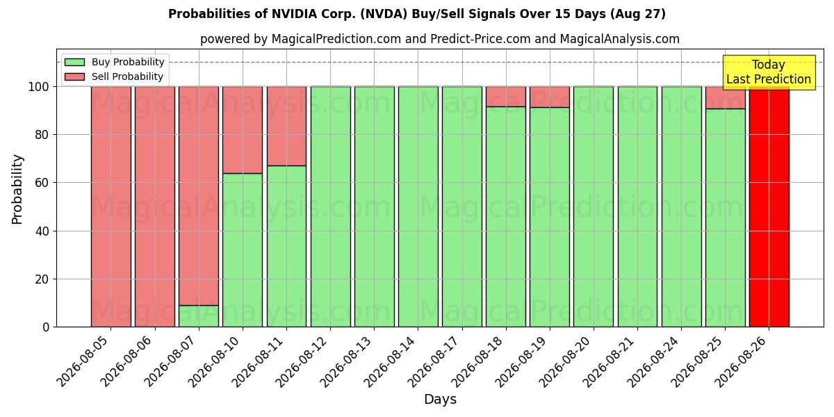 Probabilità di segnali di acquisto/vendita NVIDIA Corp. (NVDA) utilizzando diversi modelli IA su 10 giorni (27 Aug)