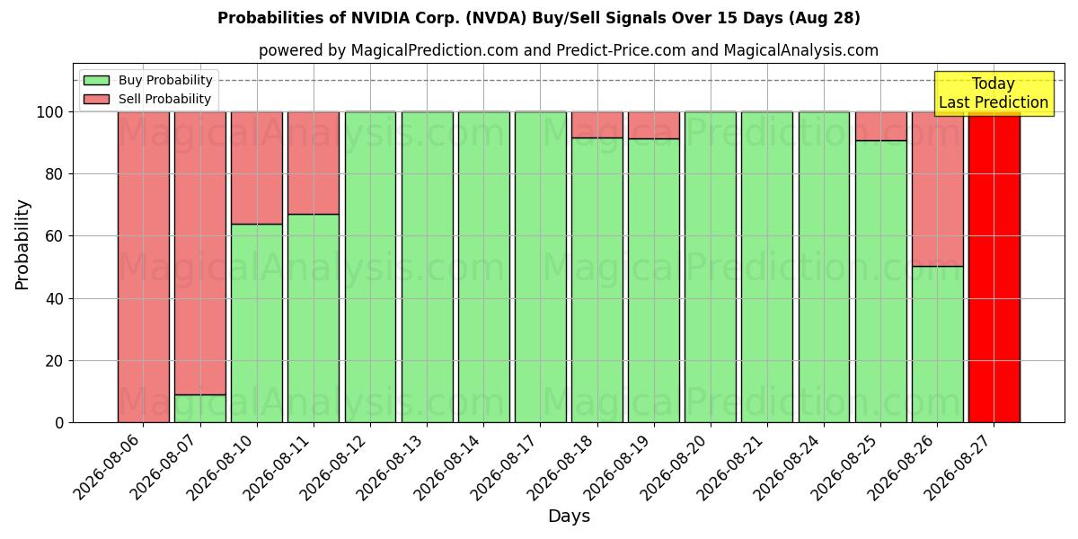 Probabilités des signaux d'achat/vente NVIDIA Corp. (NVDA) utilisant plusieurs modèles IA sur 10 jours (28 Aug)