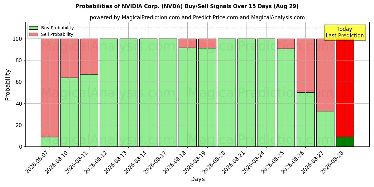 احتمالات إشارات شراء/بيع NVIDIA Corp. (NVDA) باستخدام نماذج ذكاء اصطناعي متعددة على مدار 10 أيام (29 Aug)