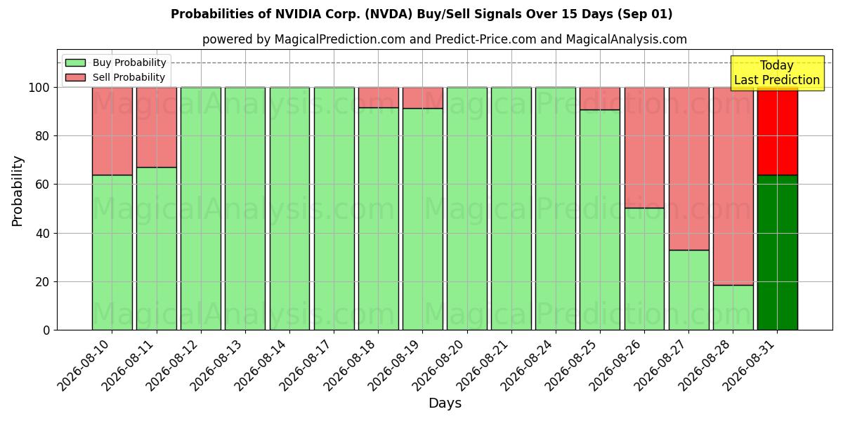 Mahdollisuudet NVIDIA Corp. (NVDA) osto/myyntisignaalille käyttäen useita tekoälymalleja 10 päivän aikana (01 Sep)