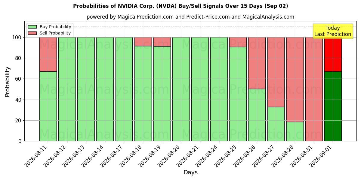 Probabilidades de señales de compra/venta de NVIDIA Corp. (NVDA) usando varios modelos de IA durante 10 días (02 Sep)