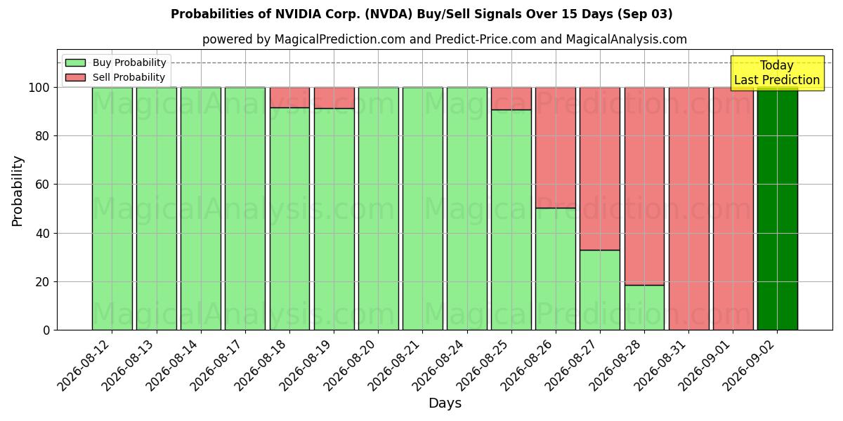 Probabilidades de señales de compra/venta de NVIDIA Corp. (NVDA) usando varios modelos de IA durante 10 días (03 Sep)