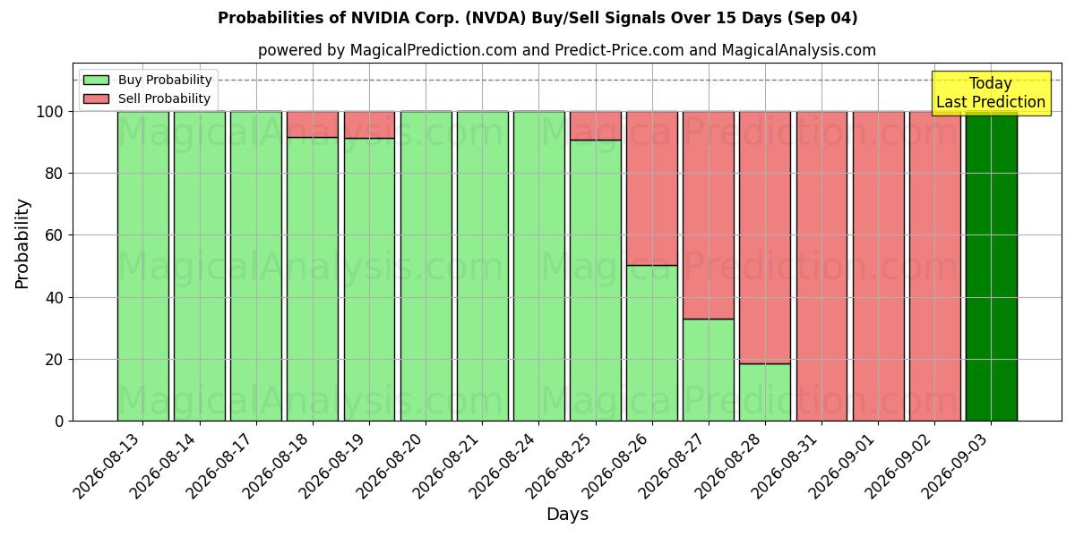 Sandsynligheder for NVIDIA Corp. (NVDA) købs-/salgsignaler ved brug af flere AI-modeller over 10 dage (04 Sep)