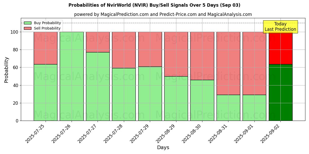 10일간 (엔비르월드 (NVIR)) 여러 AI 모델을 이용한 03 Sep의 매수/매도 신호 확률 Probabilities of 엔비르월드 (NVIR) Buy/Sell Signals Using Several AI Models Over 5 Days (03 Sep)
