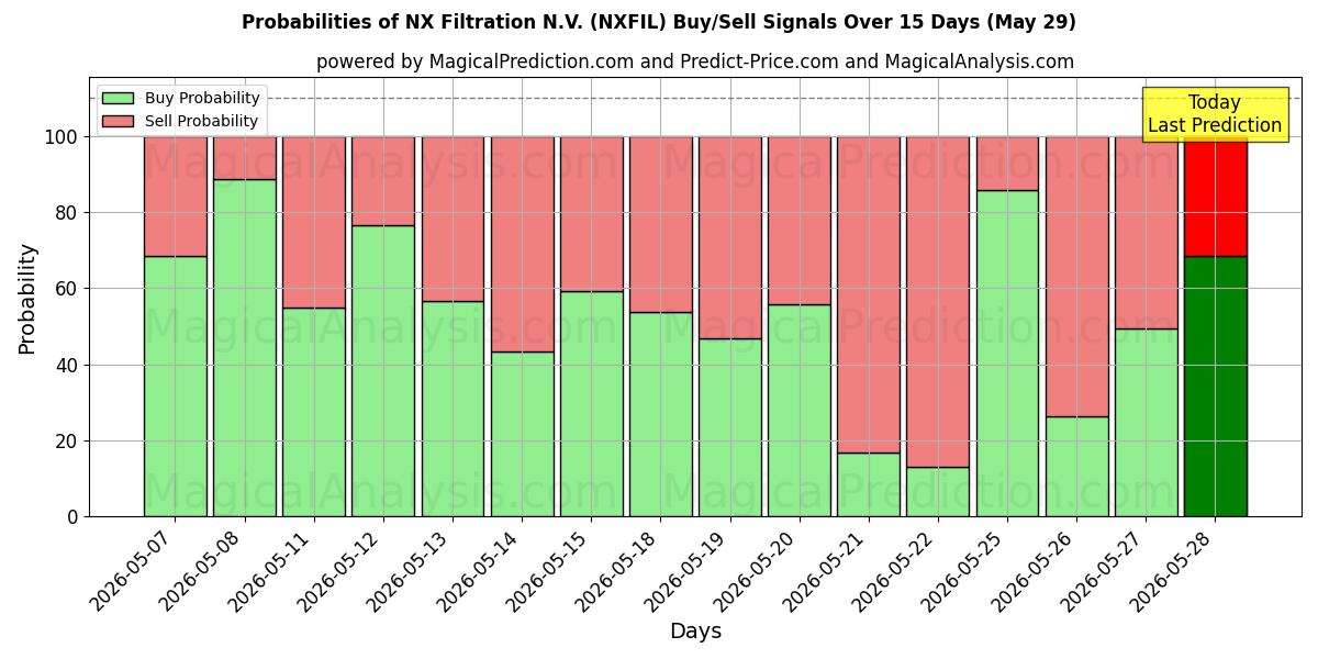 Probabilities of NX Filtration N.V. (NXFIL) Buy/Sell Signals Using Several AI Models Over 5 Days (29 May) 