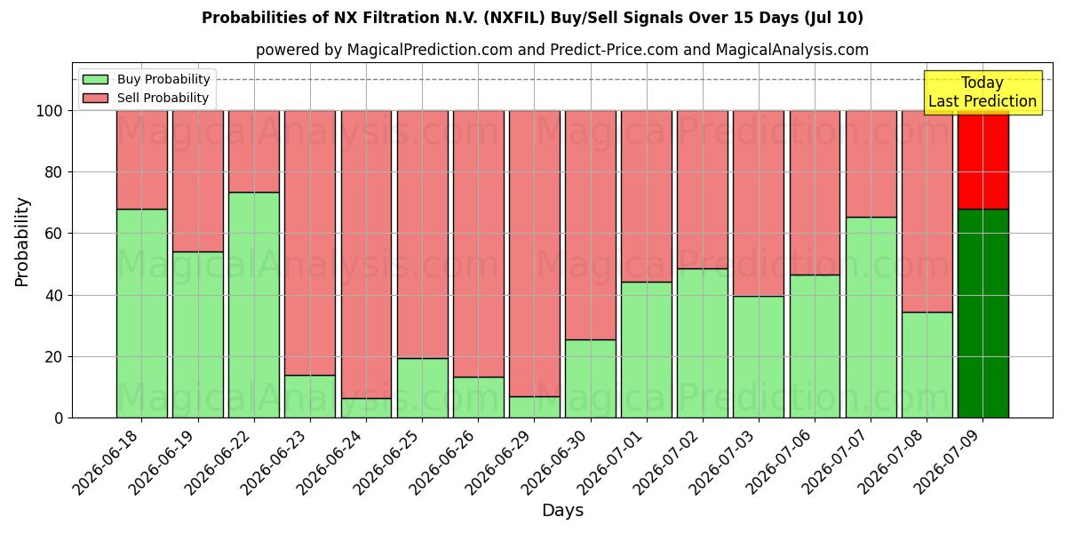 Probabilities of NX Filtration N.V. (NXFIL) Buy/Sell Signals Using Several AI Models Over 5 Days (10 Jul) 