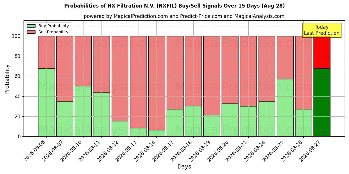 Probabilities of NX Filtration N.V. (NXFIL) Buy/Sell Signals Using Several AI Models Over 5 Days (28 Aug) 