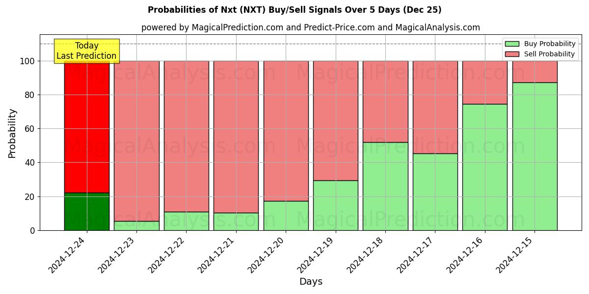 Probabilities of Siguiente (NXT) Buy/Sell Signals Using Several AI Models Over 5 Days (25 Dec) 