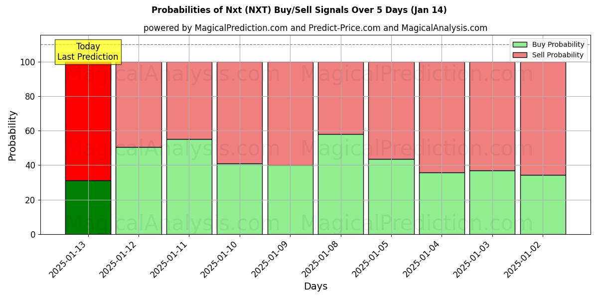 Probabilities of Nxt (NXT) Buy/Sell Signals Using Several AI Models Over 5 Days (13 Jan) 