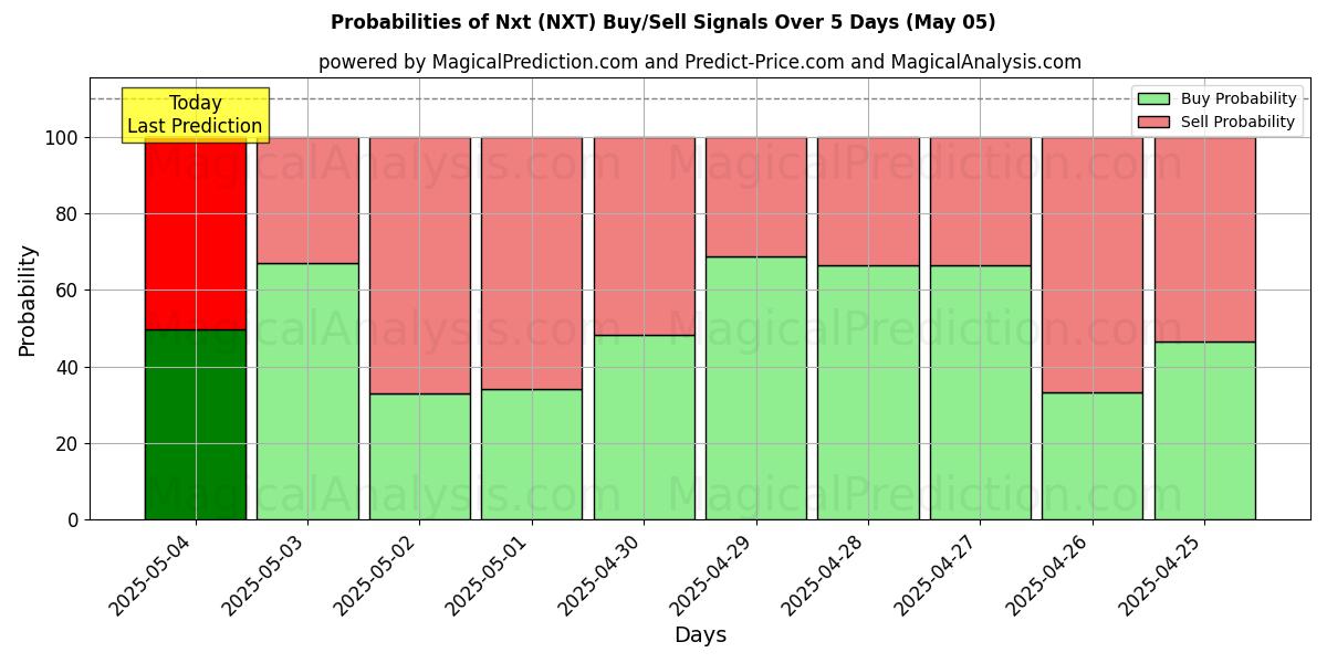 Probabilities of Nxt (NXT) Buy/Sell Signals Using Several AI Models Over 5 Days (05 May) 