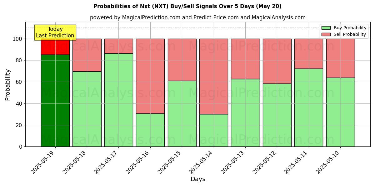 Probabilities of Nxt (NXT) Buy/Sell Signals Using Several AI Models Over 5 Days (20 May) 