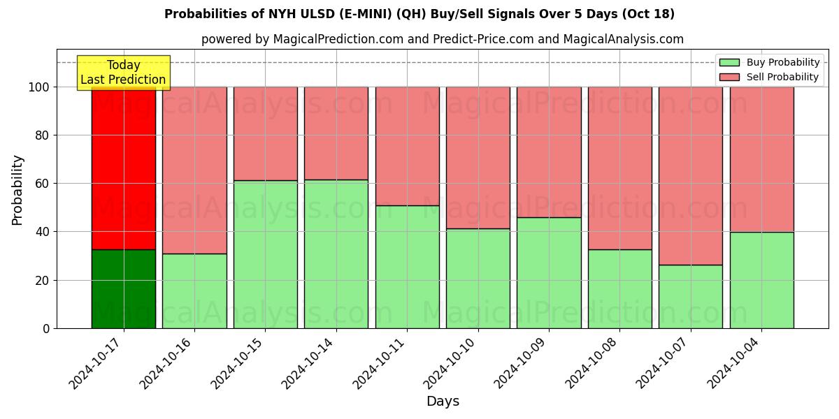 Probabilities of نيويورك أولسد (E-MINI) (QH) Buy/Sell Signals Using Several AI Models Over 5 Days (18 Oct) 