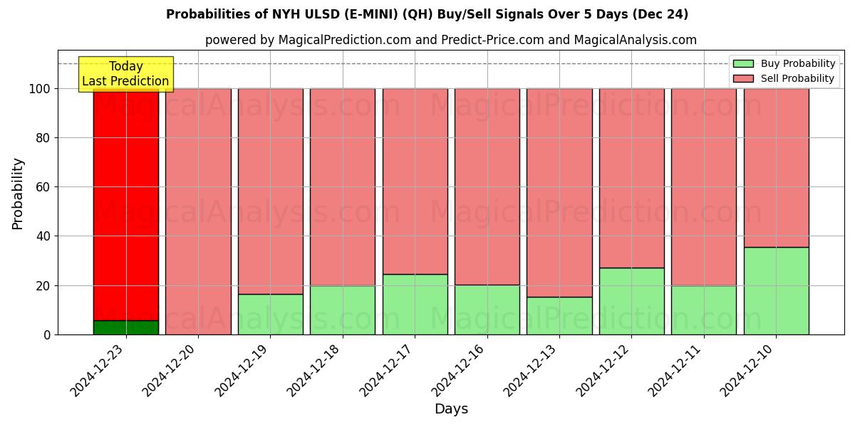 Probabilities of NYH ULSD(E-미니) (QH) Buy/Sell Signals Using Several AI Models Over 5 Days (24 Dec) 