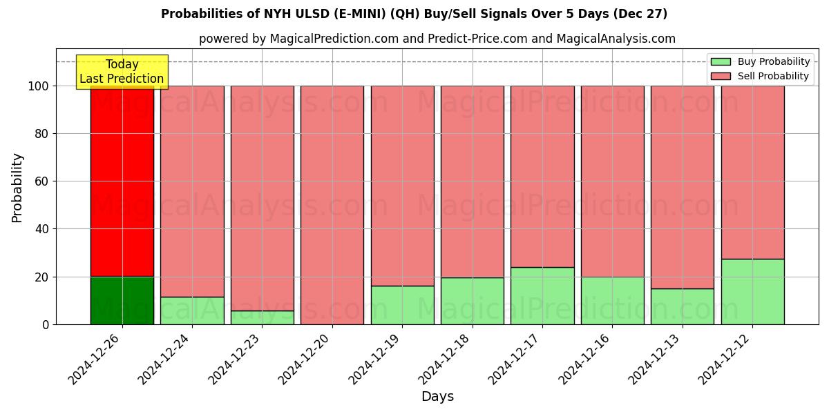 Probabilities of NYH ULSD (E-MINI) (QH) Buy/Sell Signals Using Several AI Models Over 5 Days (27 Dec) 