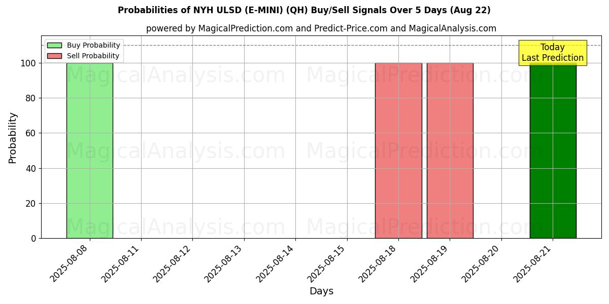 Probabilities of NYH ULSD (E-MINI) (QH) Buy/Sell Signals Using Several AI Models Over 5 Days (15 Aug) 