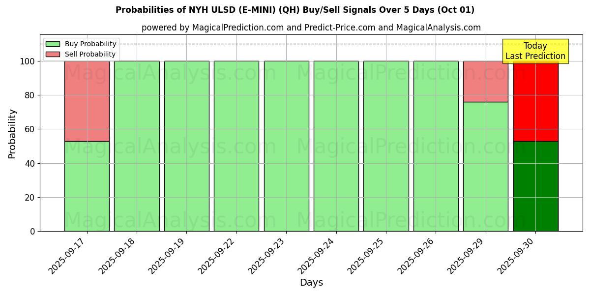Probabilities of NYH ULSD (E-MINI) (QH) Buy/Sell Signals Using Several AI Models Over 5 Days (01 Oct) 