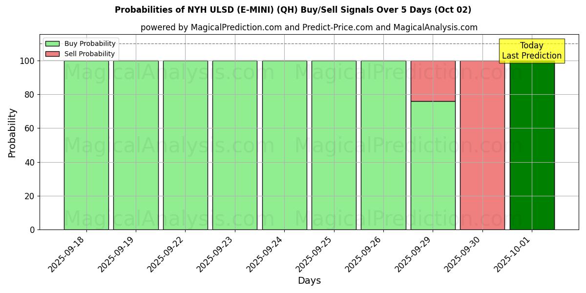 Probabilities of NYH ULSD (E-MINI) (QH) Buy/Sell Signals Using Several AI Models Over 5 Days (02 Oct) 