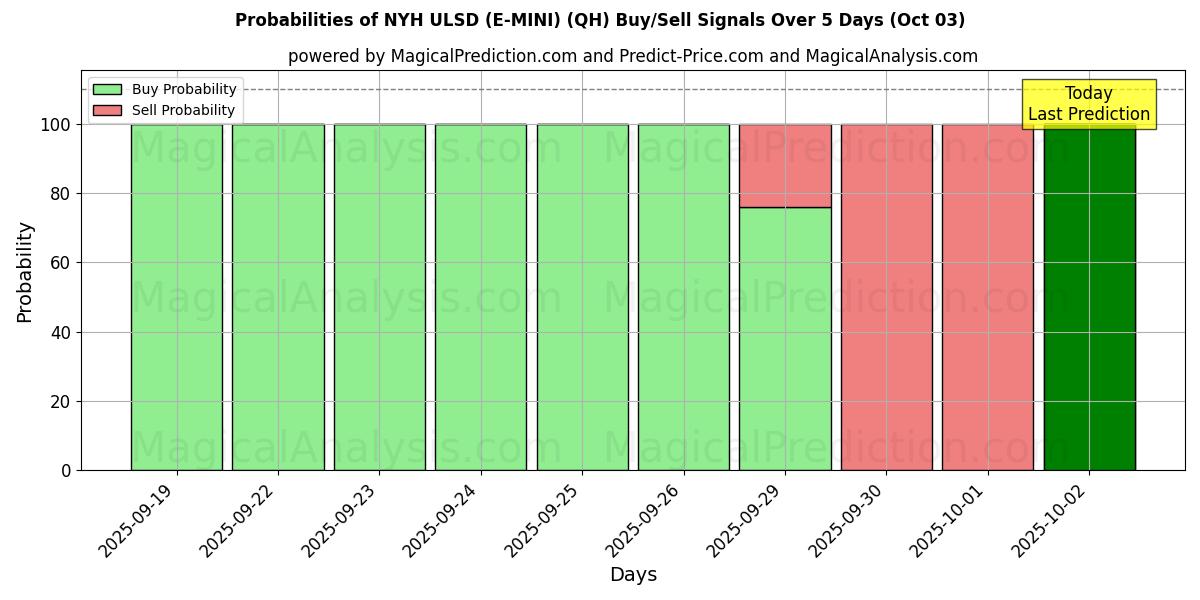 Probabilities of NYH ULSD (E-MINI) (QH) Buy/Sell Signals Using Several AI Models Over 5 Days (03 Oct) 