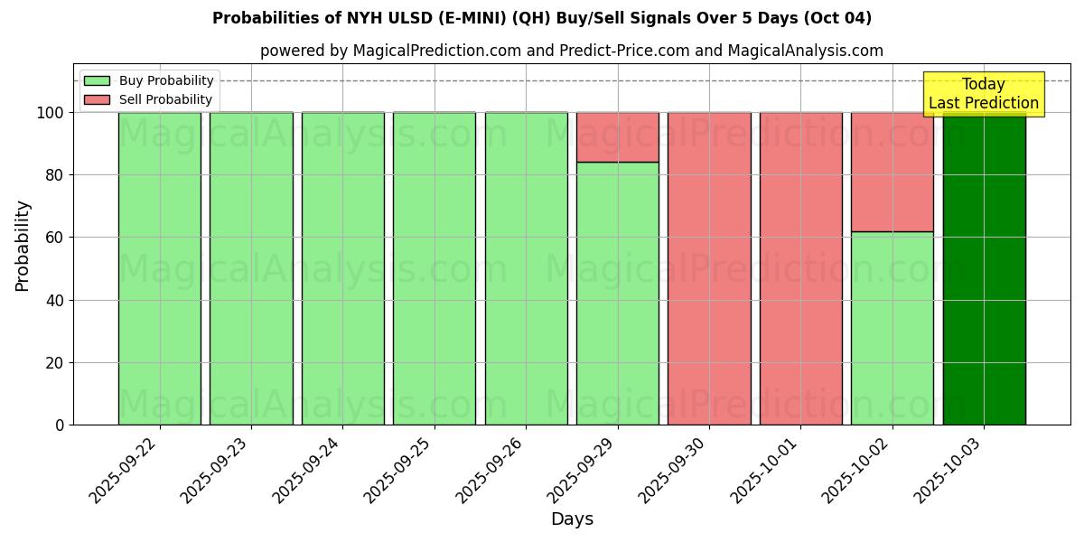 Probabilities of NYH ULSD (E-MINI) (QH) Buy/Sell Signals Using Several AI Models Over 5 Days (04 Oct) 