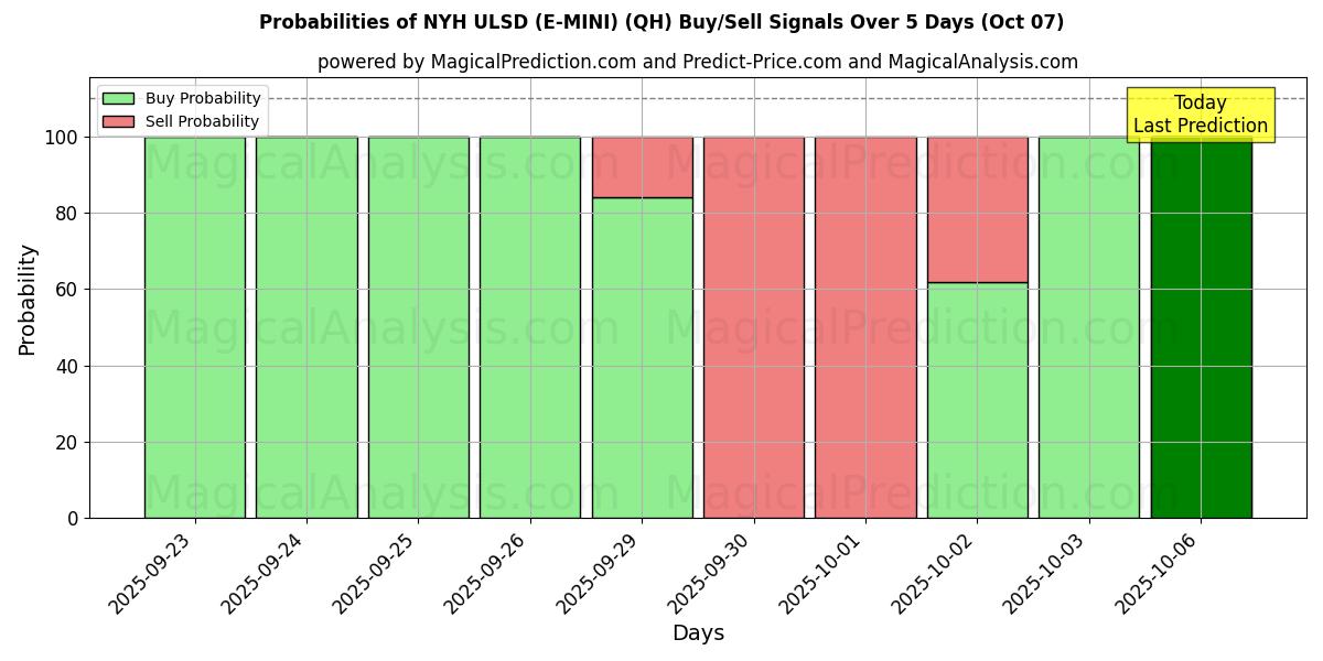 Probabilities of NYH ULSD (E-MINI) (QH) Buy/Sell Signals Using Several AI Models Over 5 Days (07 Oct) 