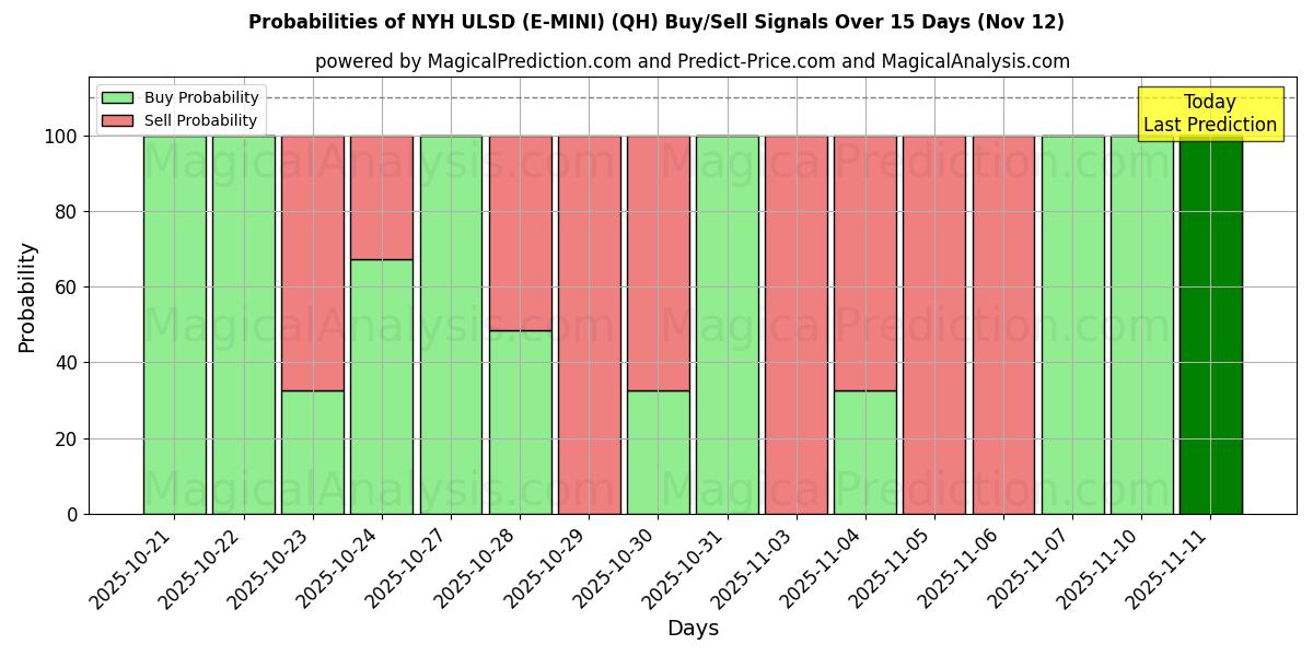 Probabilities of NYH ULSD(E-미니) (QH) Buy/Sell Signals Using Several AI Models Over 5 Days (12 Nov) 