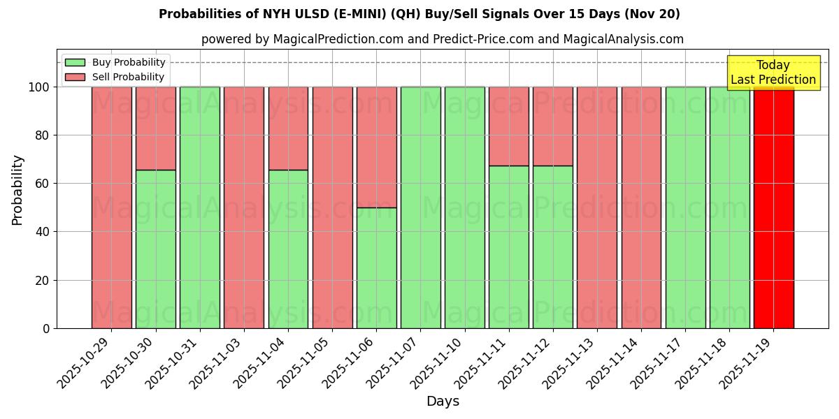 Probabilities of NYH ULSD (E-MINI) (QH) Buy/Sell Signals Using Several AI Models Over 5 Days (20 Nov) 