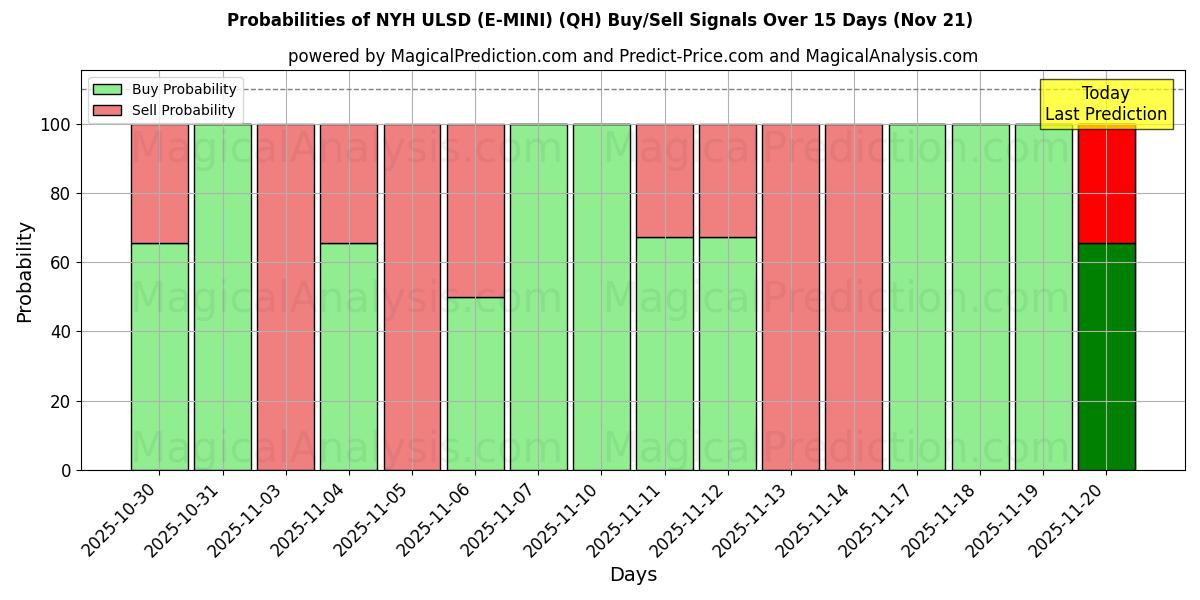 Probabilities of NYH ULSD (E-MINI) (QH) Buy/Sell Signals Using Several AI Models Over 5 Days (21 Nov) 