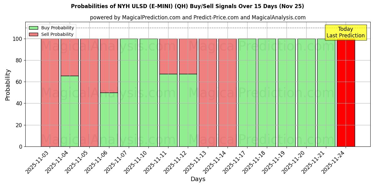 Probabilities of NYH ULSD (E-MINI) (QH) Buy/Sell Signals Using Several AI Models Over 5 Days (25 Nov) 