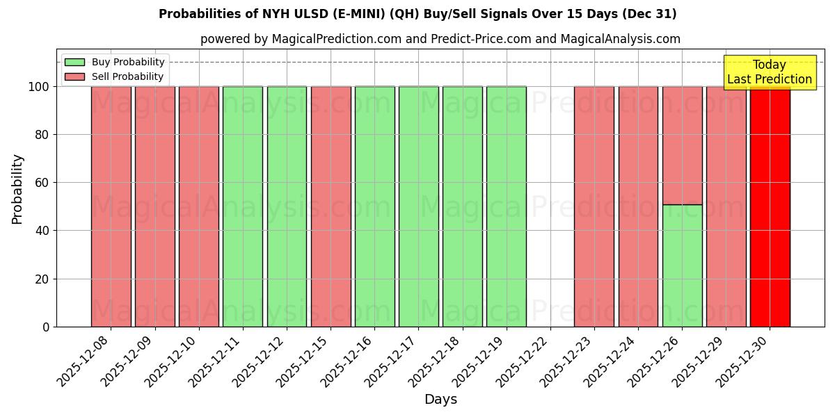 Probabilities of NYH ULSD (E-MINI) (QH) Buy/Sell Signals Using Several AI Models Over 5 Days (31 Dec) 