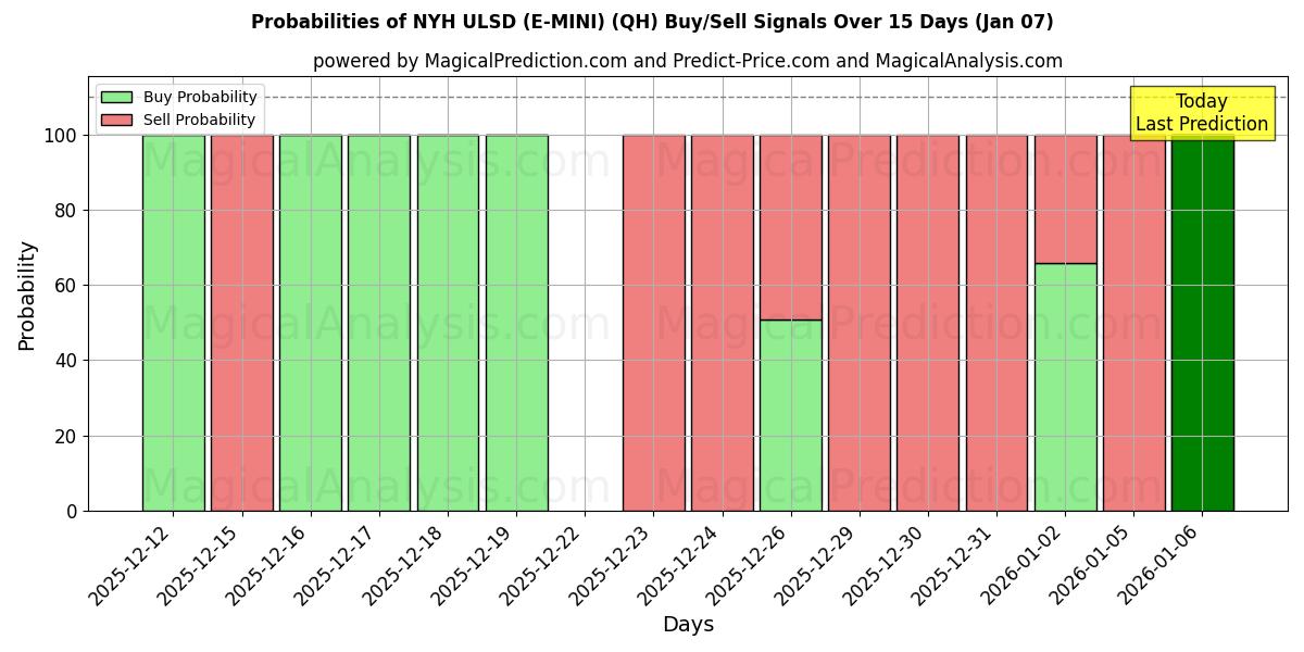 Probabilities of NYH ULSD (E-MINI) (QH) Buy/Sell Signals Using Several AI Models Over 5 Days (07 Jan) 
