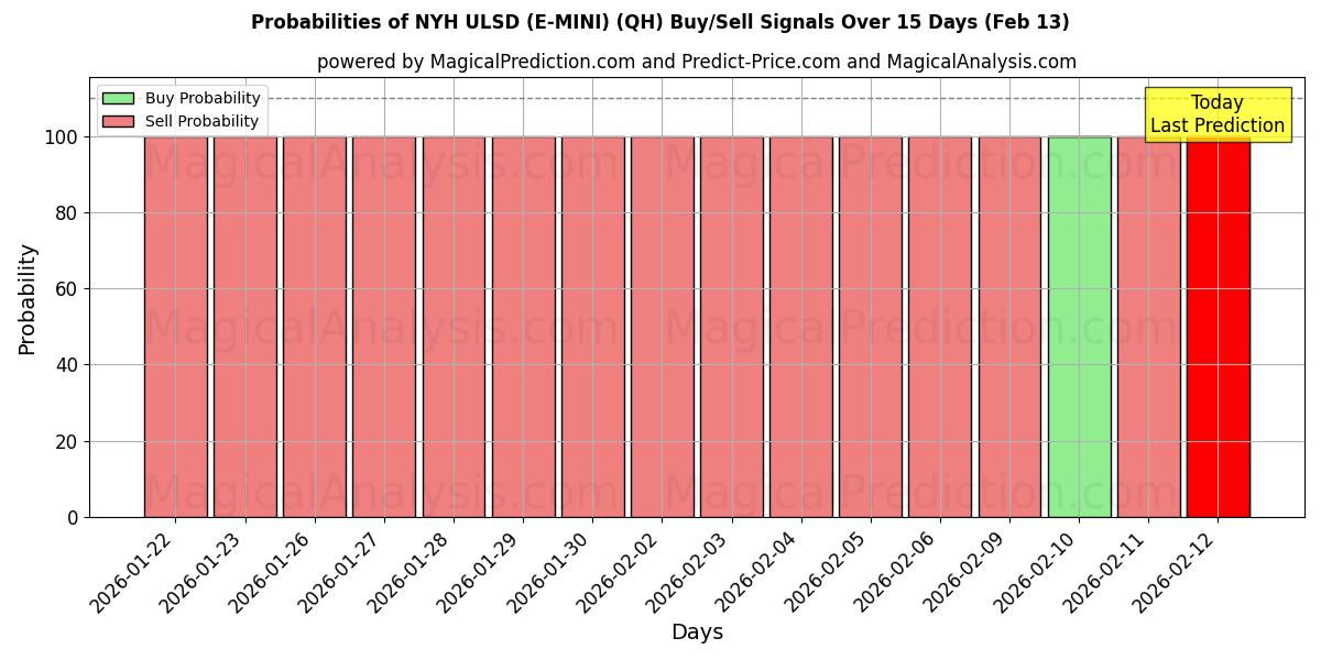 Probabilities of NYH ULSD (E-MINI) (QH) Buy/Sell Signals Using Several AI Models Over 5 Days (13 Feb) 