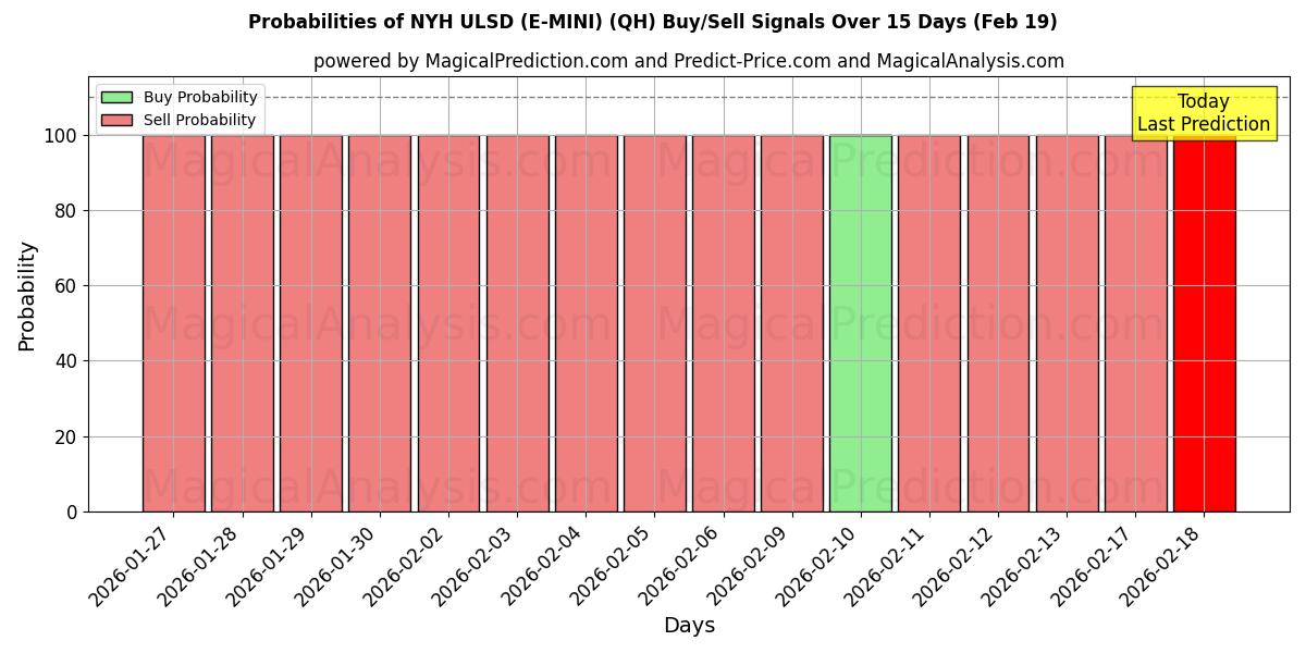 Probabilities of NYH ULSD (E-MINI) (QH) Buy/Sell Signals Using Several AI Models Over 5 Days (19 Feb) 