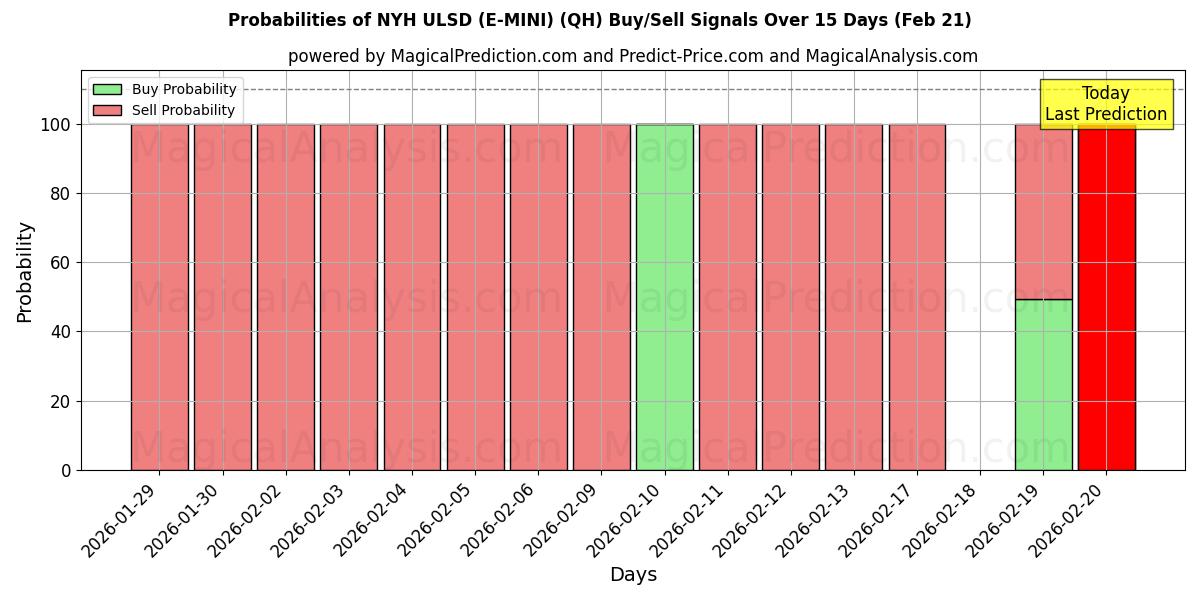 Probabilities of NYH ULSD (E-MINI) (QH) Buy/Sell Signals Using Several AI Models Over 5 Days (21 Feb) 