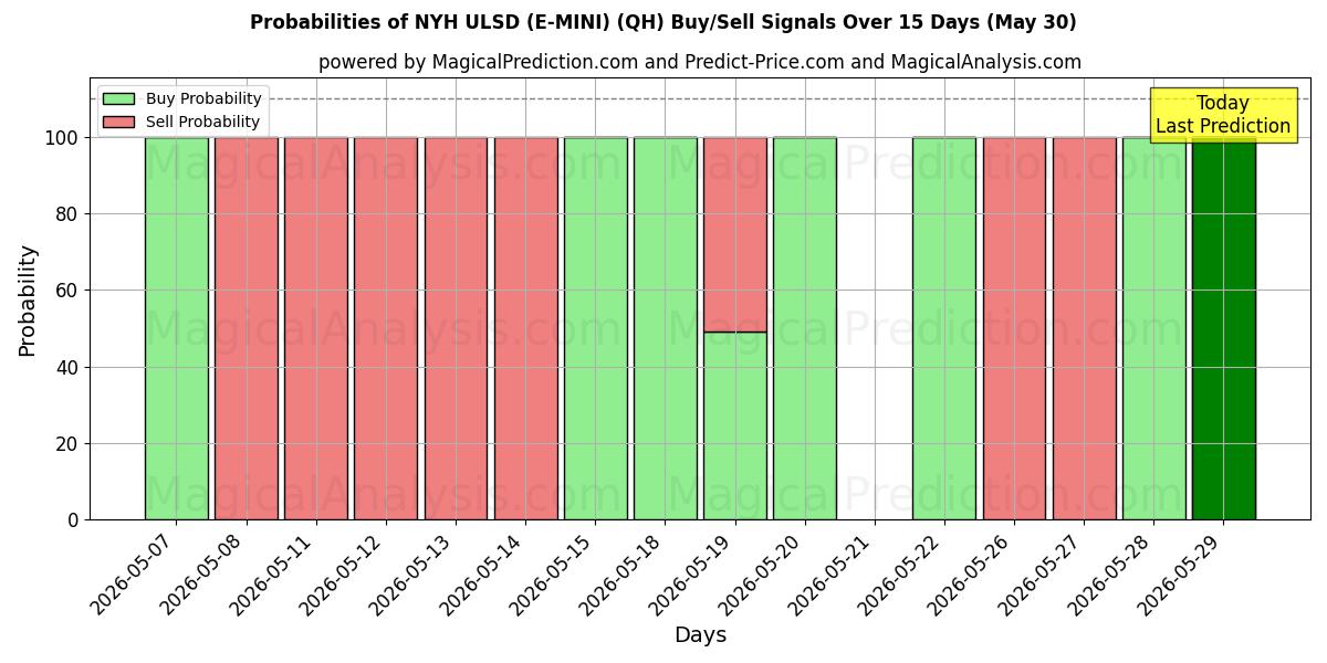 Probabilities of NYH ULSD (E-MINI) (QH) Buy/Sell Signals Using Several AI Models Over 5 Days (30 May) 
