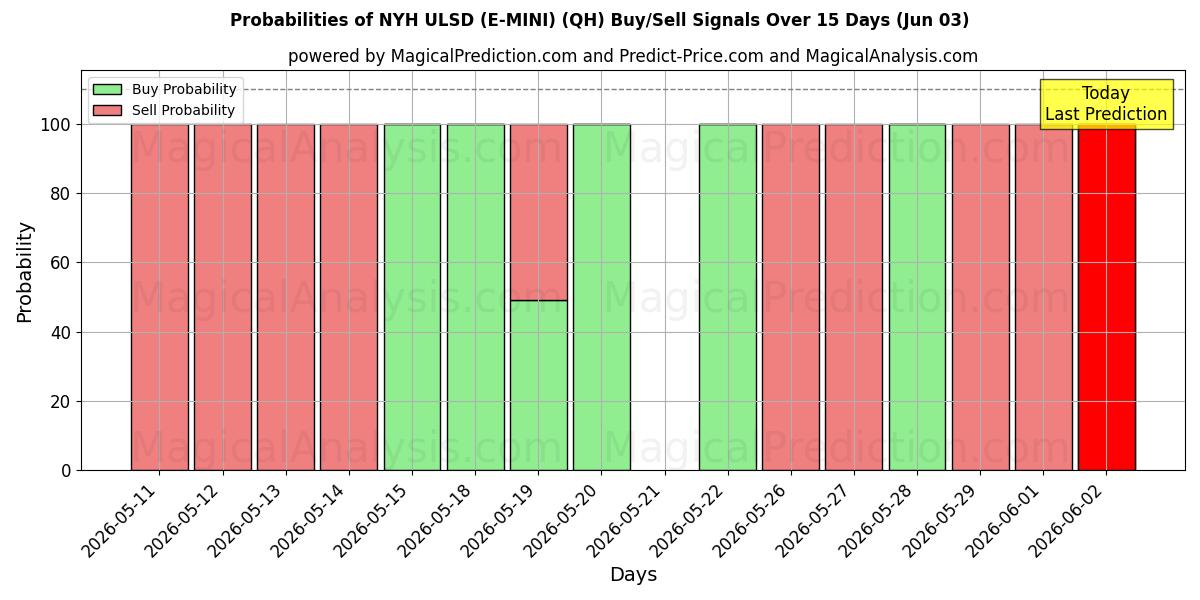 Probabilities of NYH ULSD (E-MINI) (QH) Buy/Sell Signals Using Several AI Models Over 5 Days (03 Jun) 