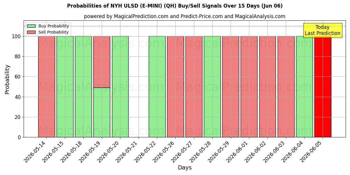 Probabilities of NYH ULSD (E-MINI) (QH) Buy/Sell Signals Using Several AI Models Over 5 Days (06 Jun) 