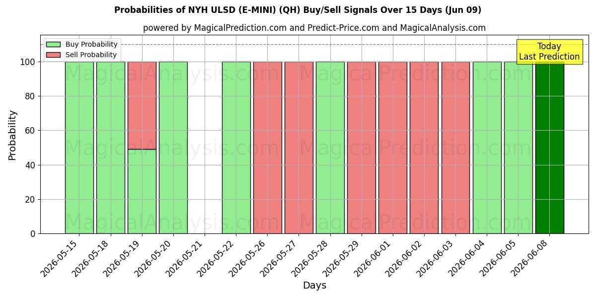 Probabilities of एनवाईएच यूएलएसडी (ई-मिनी) (QH) Buy/Sell Signals Using Several AI Models Over 5 Days (09 Jun) 