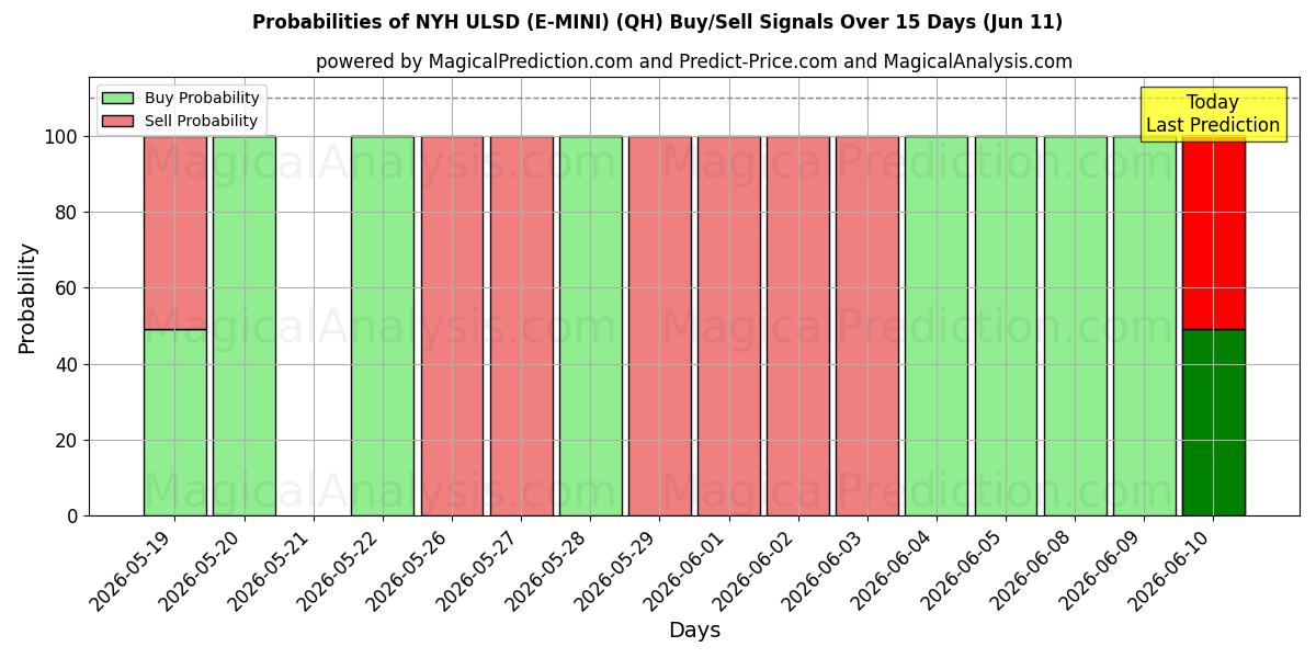 Probabilities of NYH ULSD (E-MINI) (QH) Buy/Sell Signals Using Several AI Models Over 5 Days (11 Jun) 