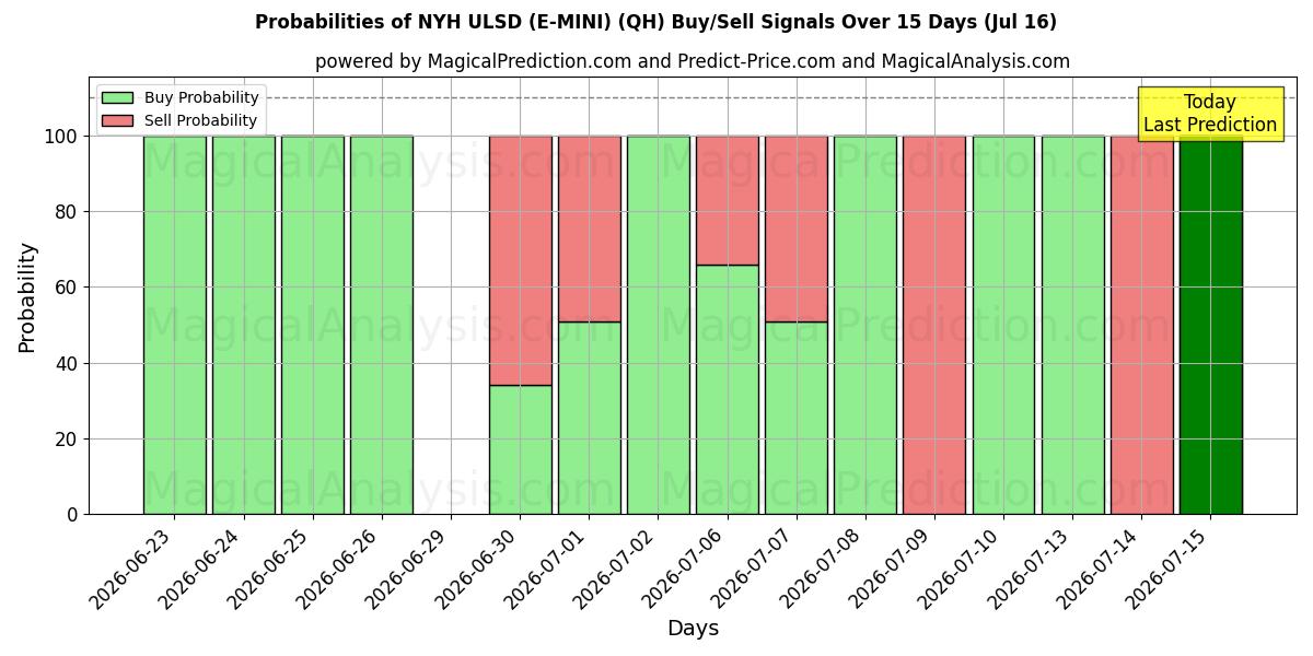Probabilities of NYH ULSD (E-MINI) (QH) Buy/Sell Signals Using Several AI Models Over 5 Days (16 Jul) 