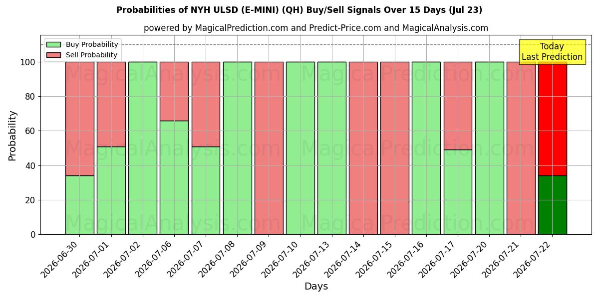 Probabilities of NYH ULSD (E-MINI) (QH) Buy/Sell Signals Using Several AI Models Over 5 Days (23 Jul) 