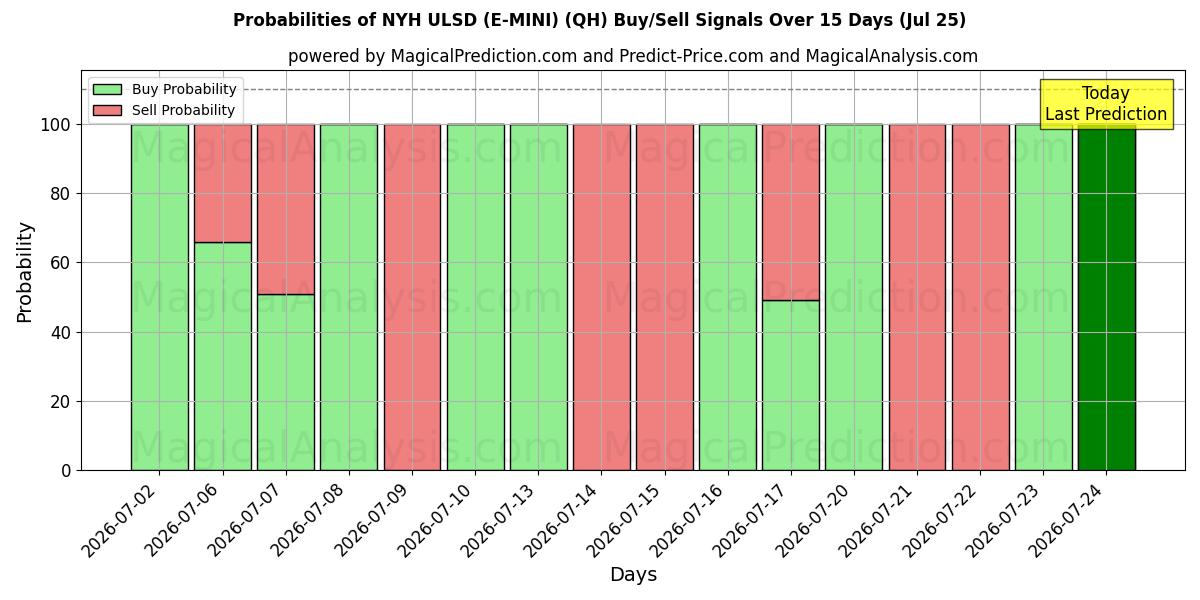 Probabilities of NYH ULSD (E-MINI) (QH) Buy/Sell Signals Using Several AI Models Over 5 Days (25 Jul) 