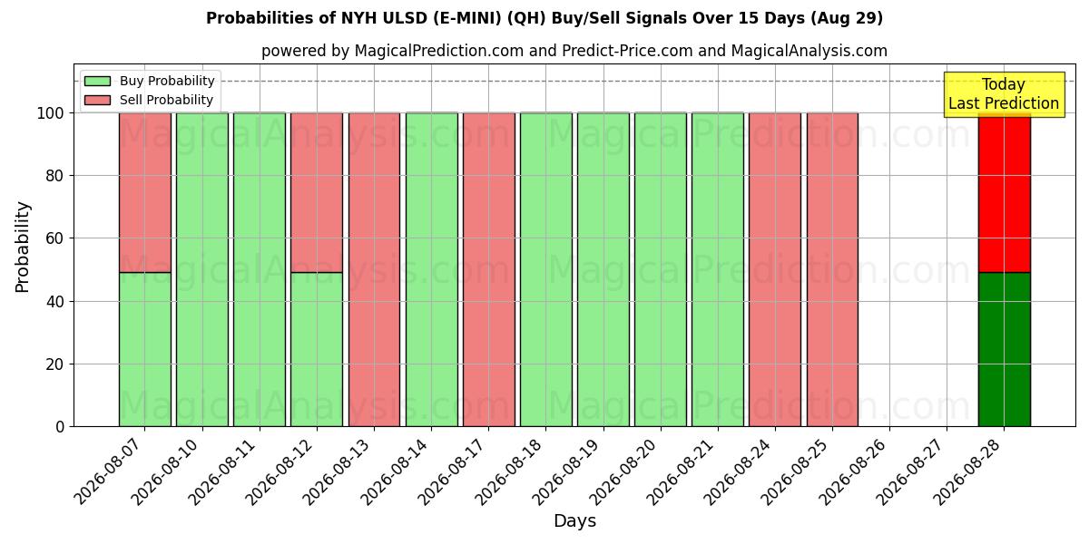 Probabilities of NYH ULSD (E-MINI) (QH) Buy/Sell Signals Using Several AI Models Over 5 Days (29 Aug) 